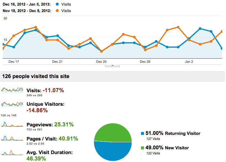 Before and After Changes Analytics Results